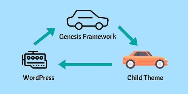 como-funciona-genesis-framework